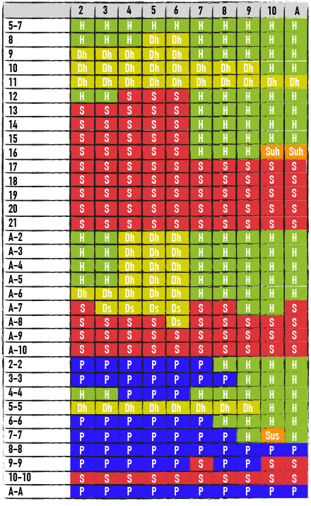 tabla decisiones Blackjack